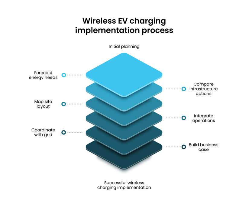 The complete guide to wireless EV charging at ports 5